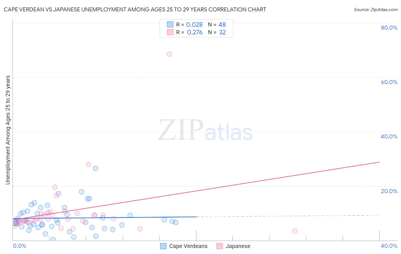Cape Verdean vs Japanese Unemployment Among Ages 25 to 29 years