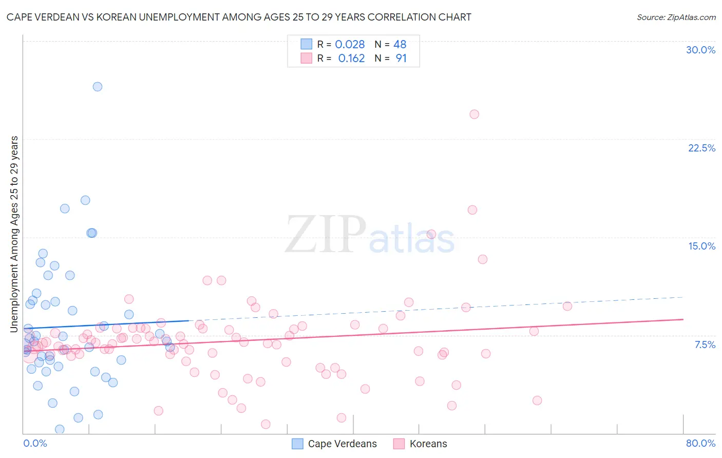 Cape Verdean vs Korean Unemployment Among Ages 25 to 29 years