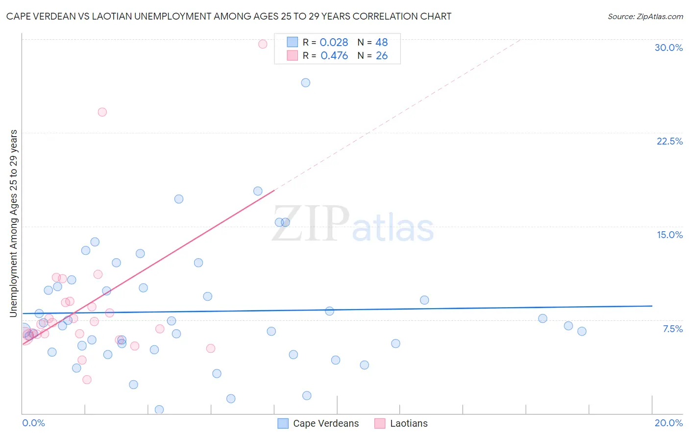 Cape Verdean vs Laotian Unemployment Among Ages 25 to 29 years