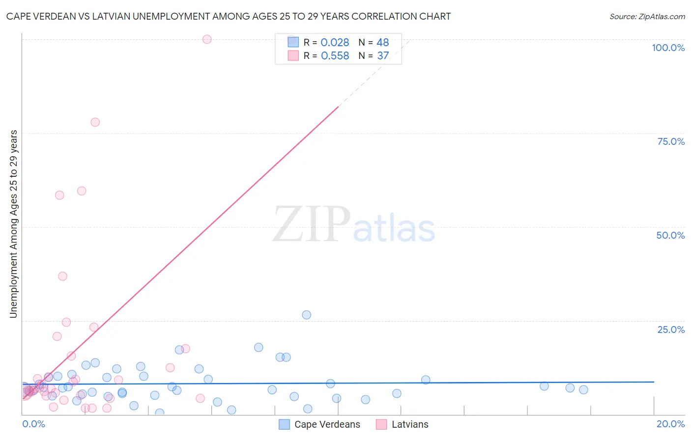 Cape Verdean vs Latvian Unemployment Among Ages 25 to 29 years