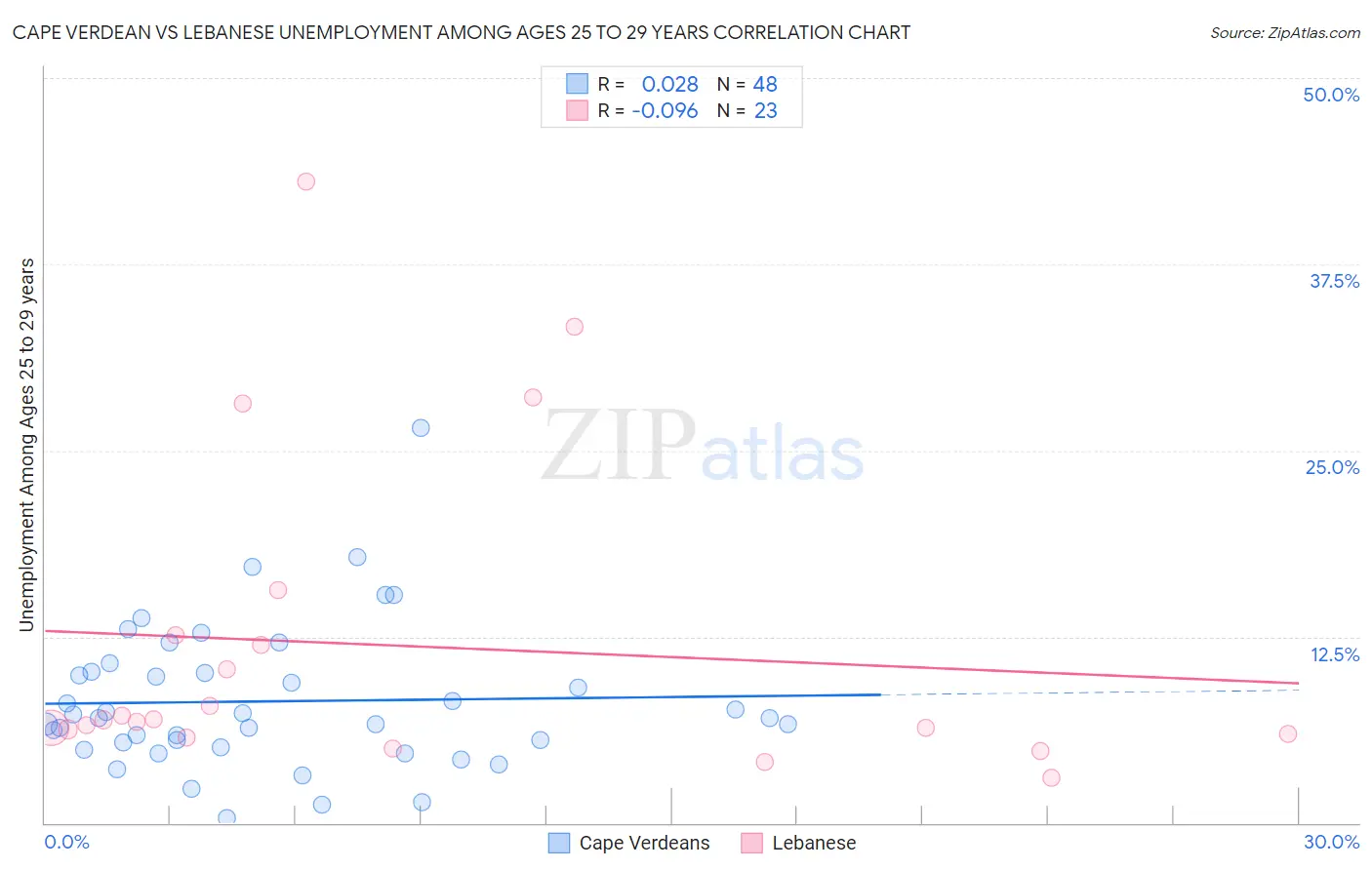 Cape Verdean vs Lebanese Unemployment Among Ages 25 to 29 years
