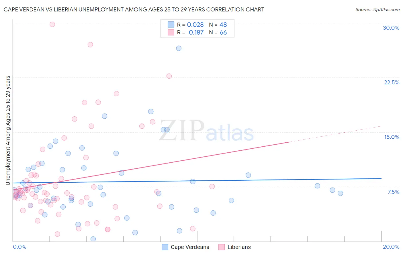 Cape Verdean vs Liberian Unemployment Among Ages 25 to 29 years