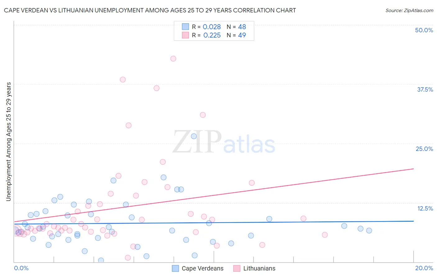 Cape Verdean vs Lithuanian Unemployment Among Ages 25 to 29 years
