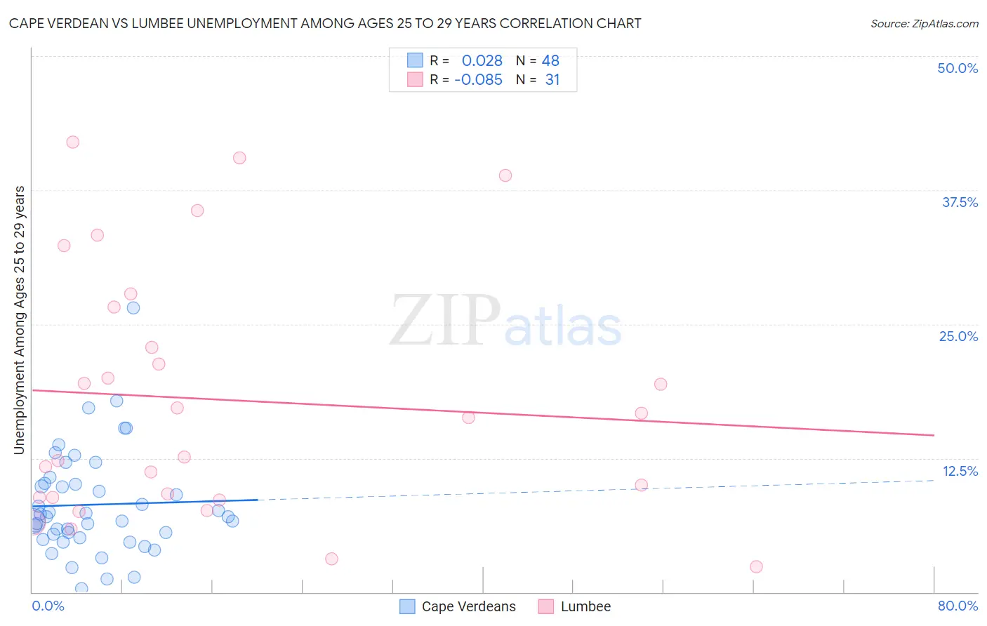 Cape Verdean vs Lumbee Unemployment Among Ages 25 to 29 years
