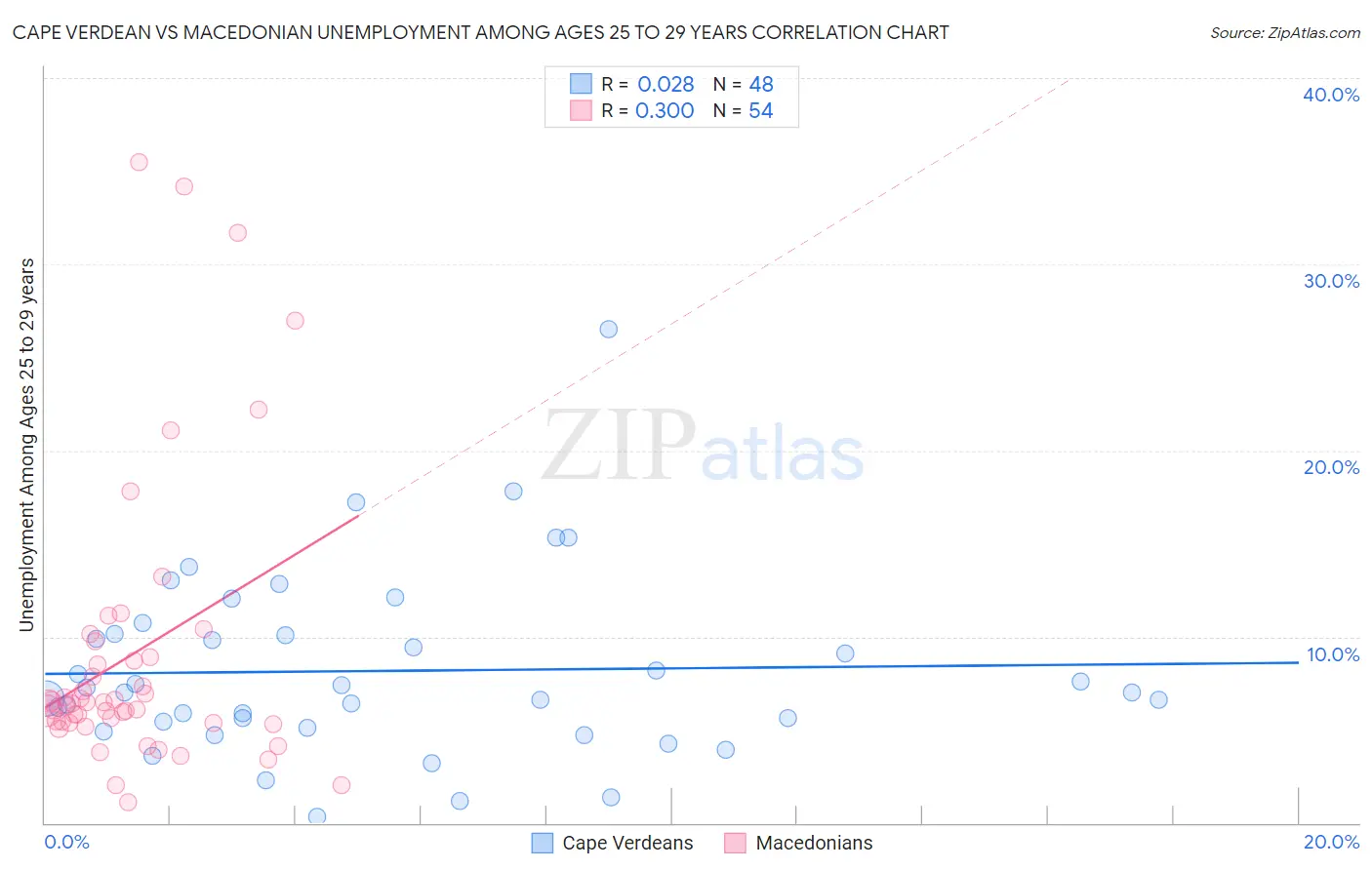 Cape Verdean vs Macedonian Unemployment Among Ages 25 to 29 years