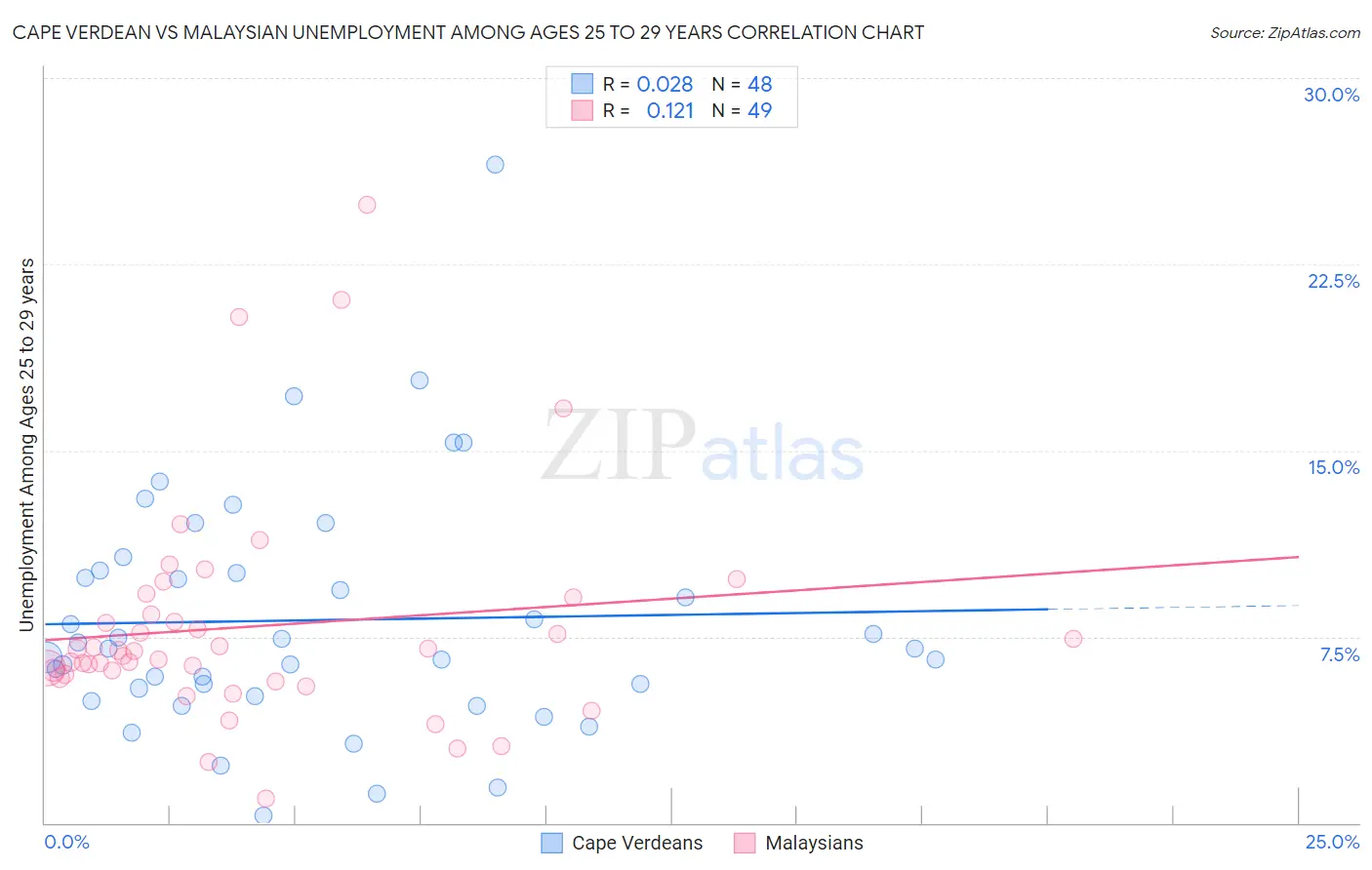 Cape Verdean vs Malaysian Unemployment Among Ages 25 to 29 years