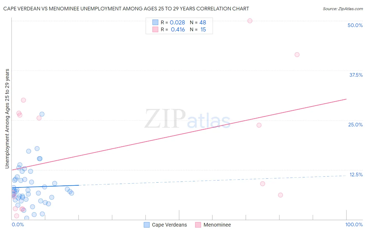 Cape Verdean vs Menominee Unemployment Among Ages 25 to 29 years