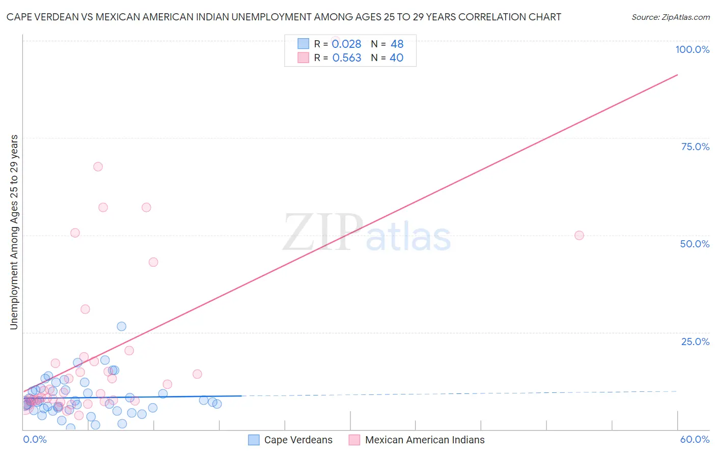 Cape Verdean vs Mexican American Indian Unemployment Among Ages 25 to 29 years