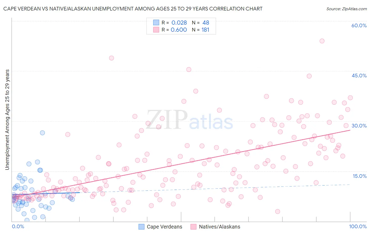 Cape Verdean vs Native/Alaskan Unemployment Among Ages 25 to 29 years