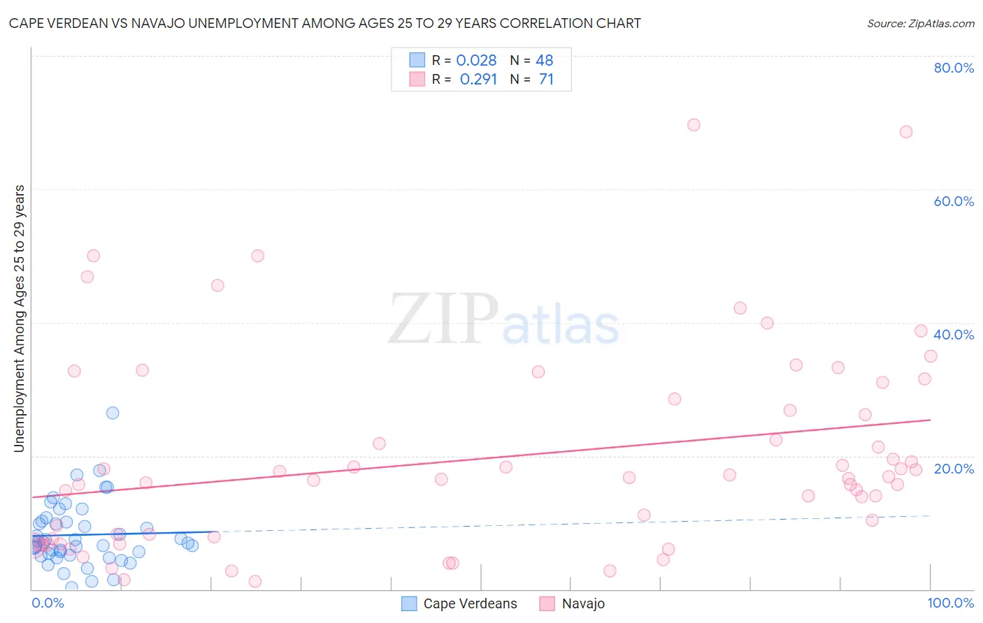 Cape Verdean vs Navajo Unemployment Among Ages 25 to 29 years