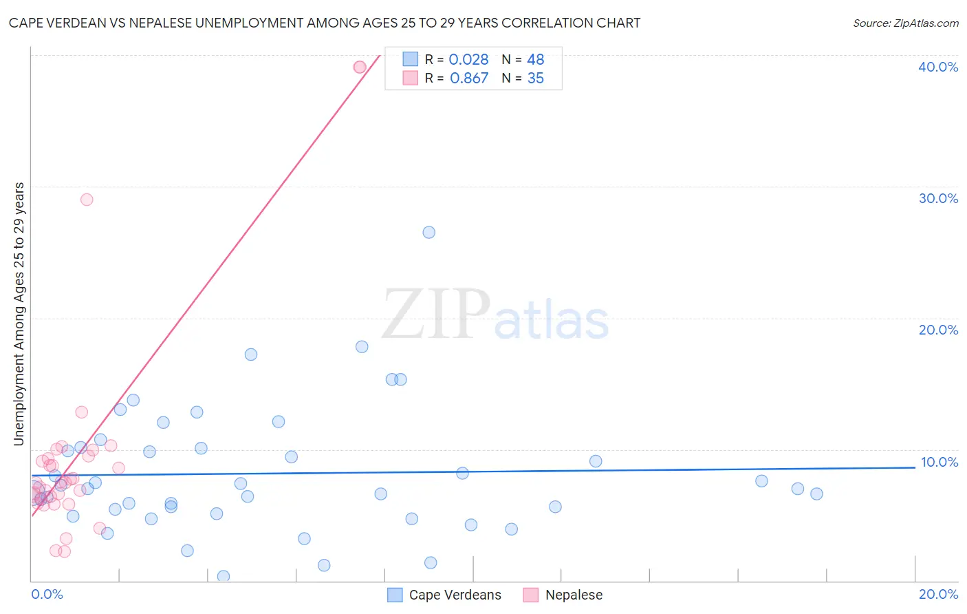 Cape Verdean vs Nepalese Unemployment Among Ages 25 to 29 years