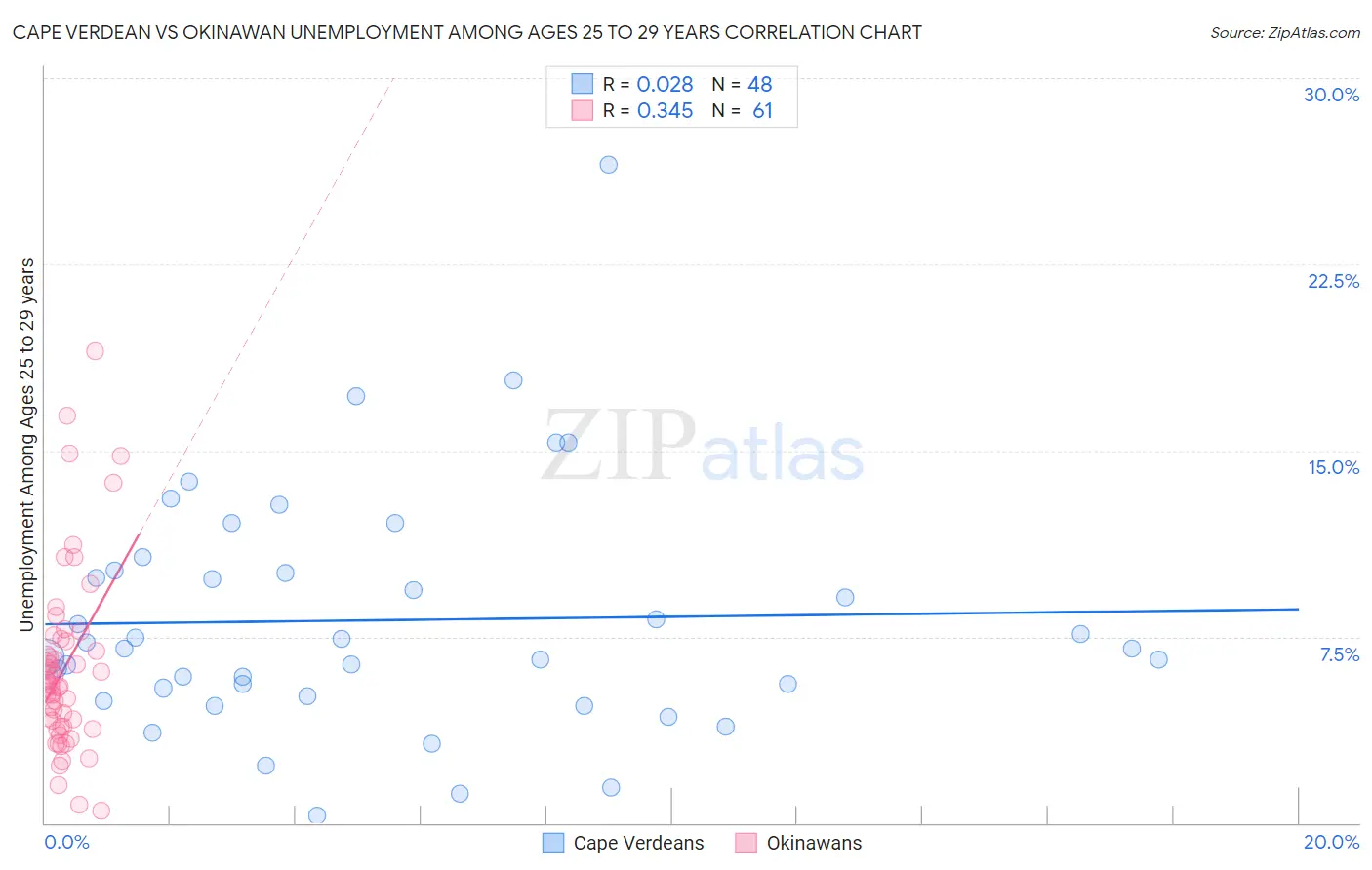 Cape Verdean vs Okinawan Unemployment Among Ages 25 to 29 years