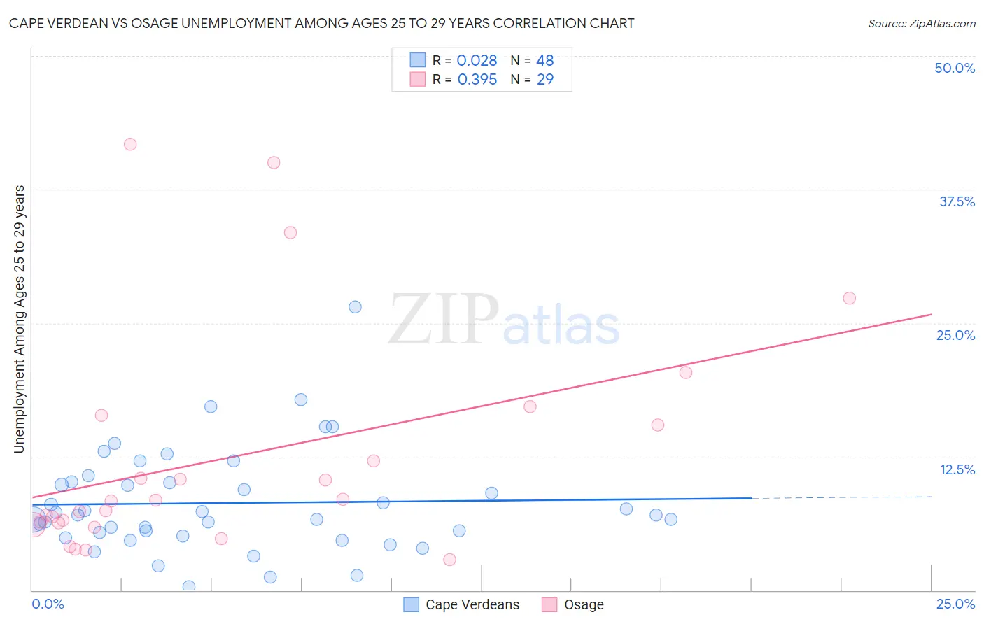 Cape Verdean vs Osage Unemployment Among Ages 25 to 29 years