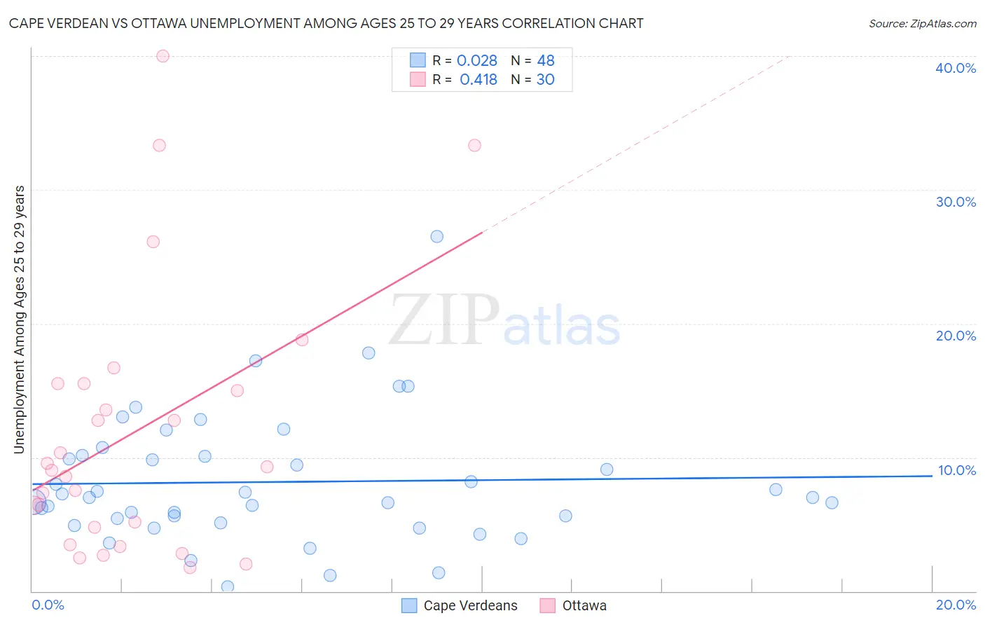 Cape Verdean vs Ottawa Unemployment Among Ages 25 to 29 years