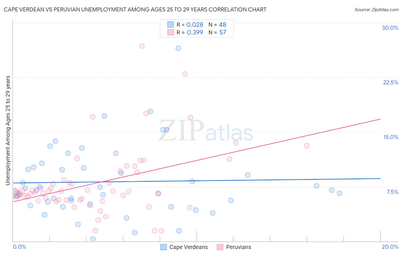 Cape Verdean vs Peruvian Unemployment Among Ages 25 to 29 years