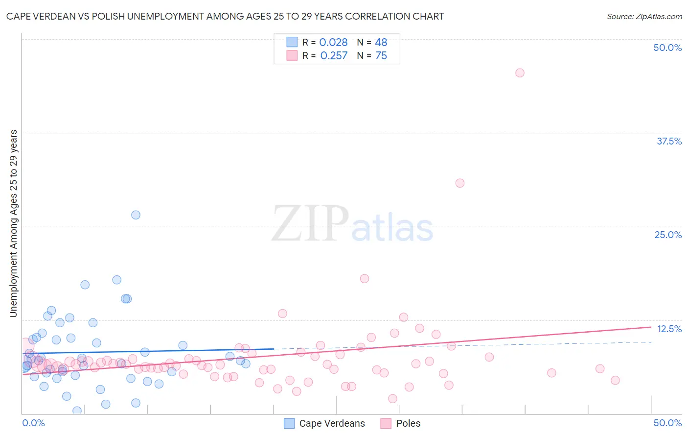 Cape Verdean vs Polish Unemployment Among Ages 25 to 29 years