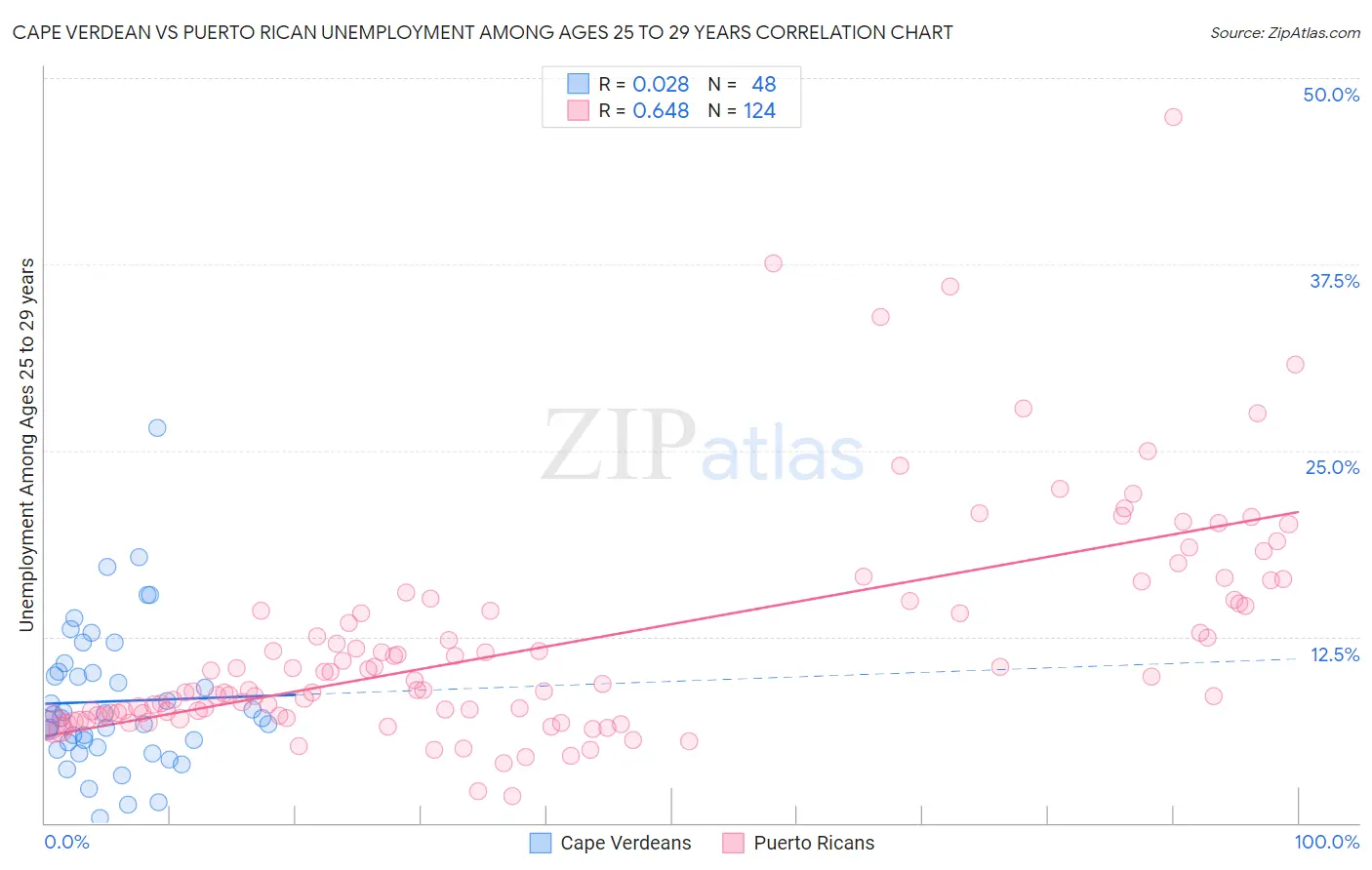 Cape Verdean vs Puerto Rican Unemployment Among Ages 25 to 29 years