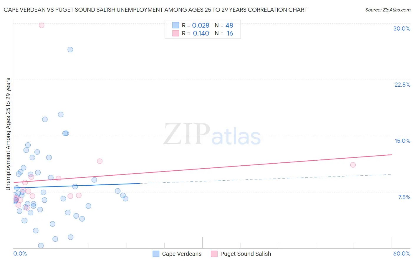 Cape Verdean vs Puget Sound Salish Unemployment Among Ages 25 to 29 years