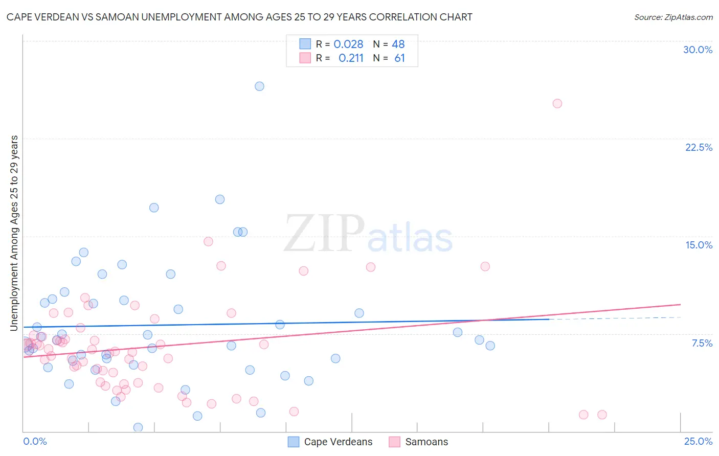 Cape Verdean vs Samoan Unemployment Among Ages 25 to 29 years