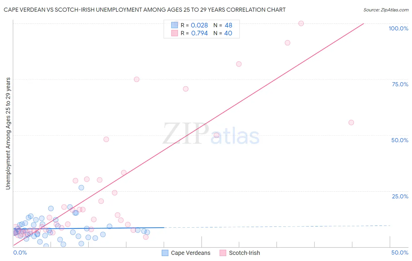 Cape Verdean vs Scotch-Irish Unemployment Among Ages 25 to 29 years