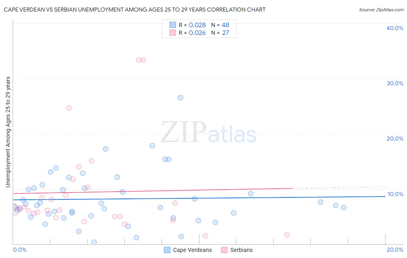 Cape Verdean vs Serbian Unemployment Among Ages 25 to 29 years
