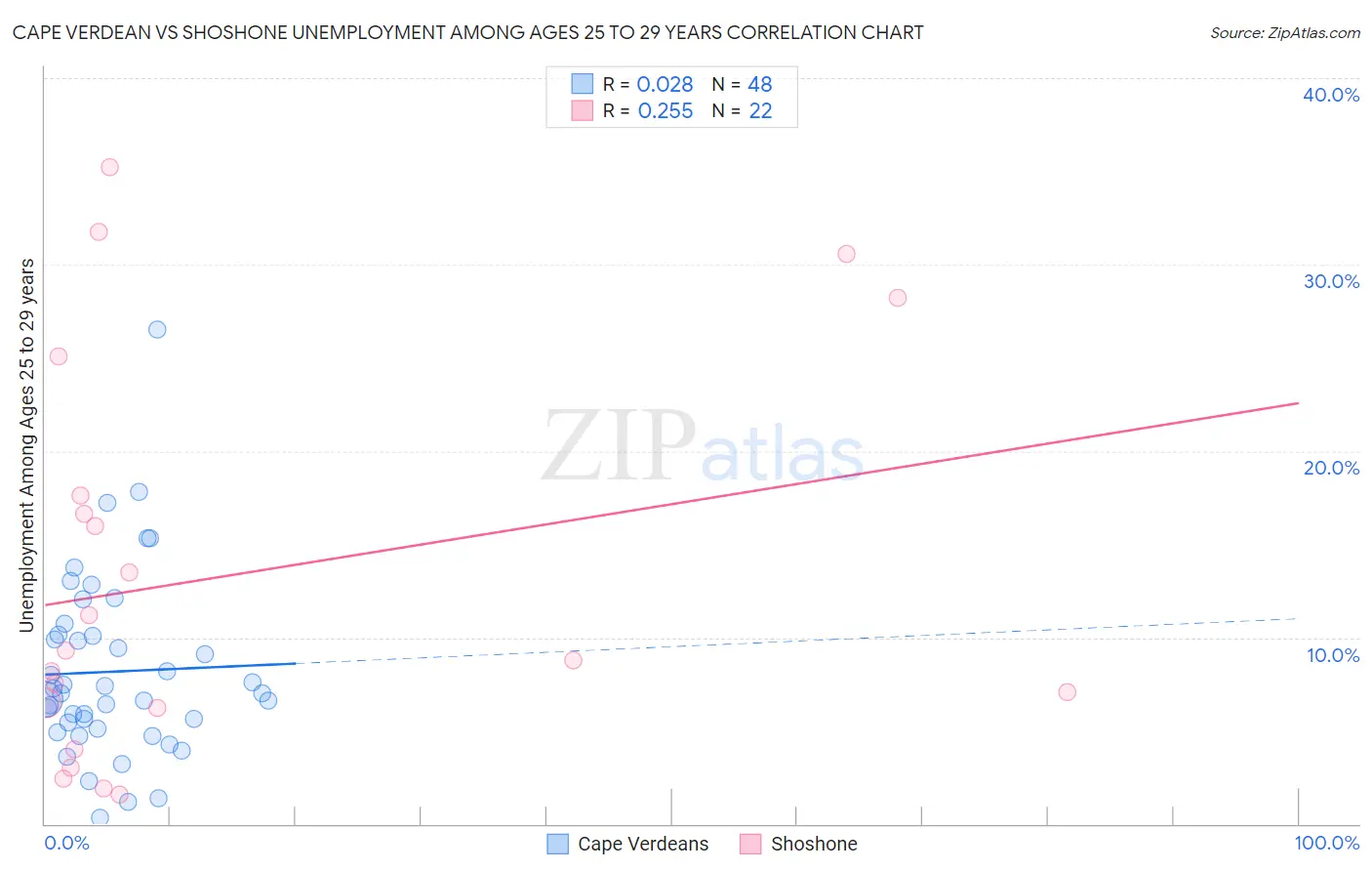 Cape Verdean vs Shoshone Unemployment Among Ages 25 to 29 years