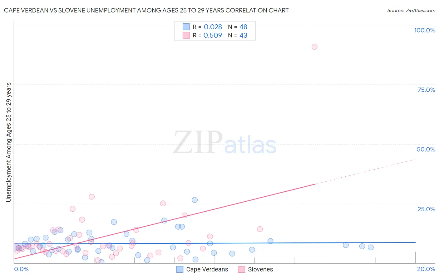 Cape Verdean vs Slovene Unemployment Among Ages 25 to 29 years