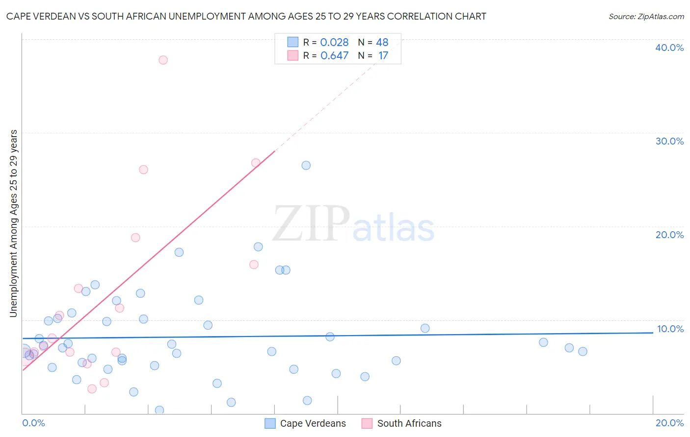 Cape Verdean vs South African Unemployment Among Ages 25 to 29 years