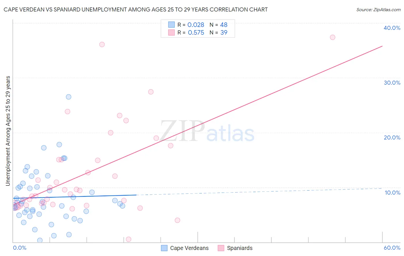 Cape Verdean vs Spaniard Unemployment Among Ages 25 to 29 years