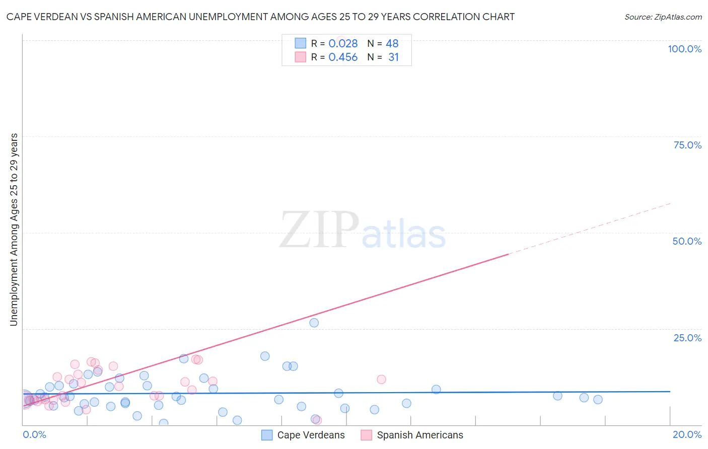 Cape Verdean vs Spanish American Unemployment Among Ages 25 to 29 years