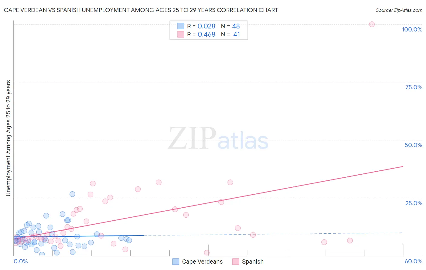 Cape Verdean vs Spanish Unemployment Among Ages 25 to 29 years