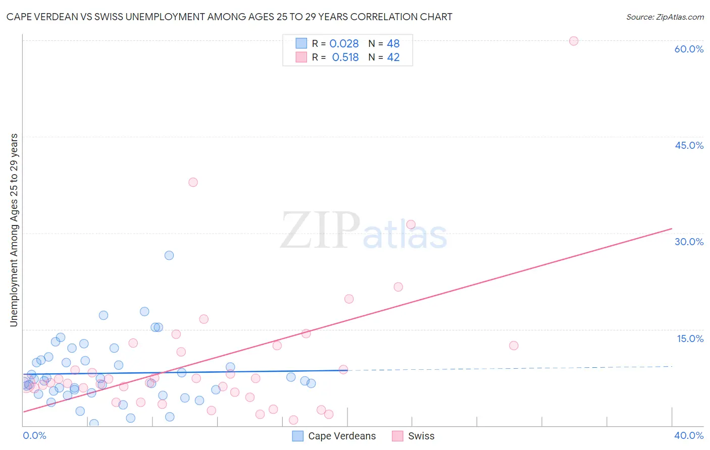 Cape Verdean vs Swiss Unemployment Among Ages 25 to 29 years