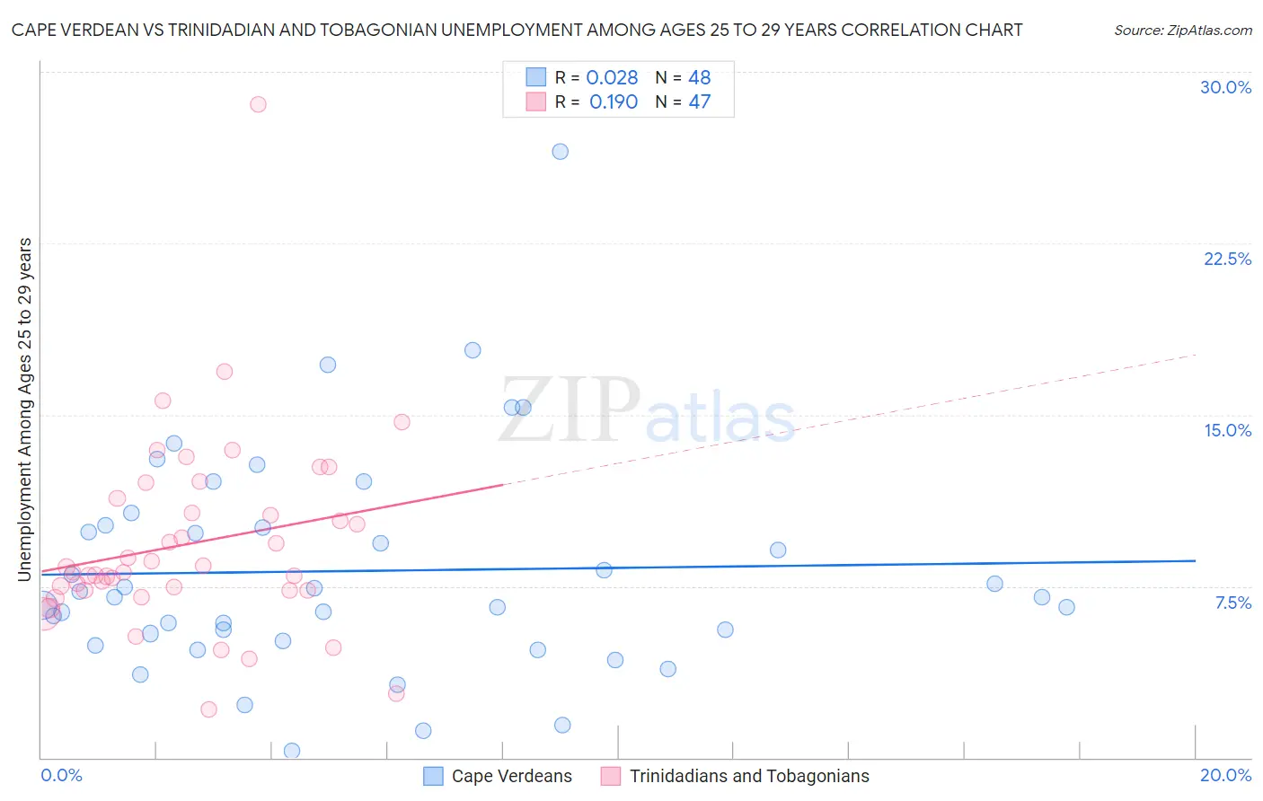 Cape Verdean vs Trinidadian and Tobagonian Unemployment Among Ages 25 to 29 years