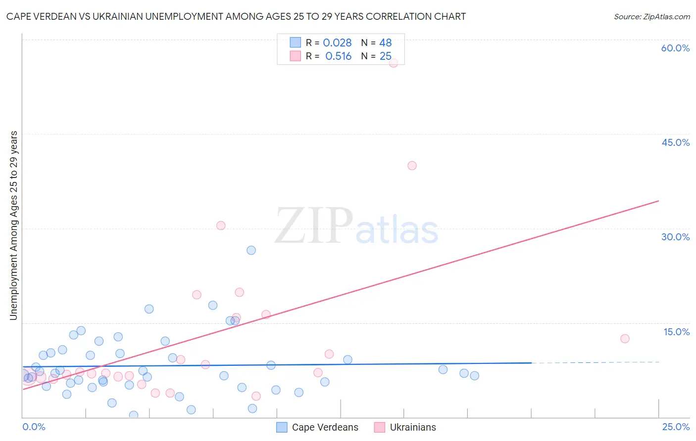 Cape Verdean vs Ukrainian Unemployment Among Ages 25 to 29 years