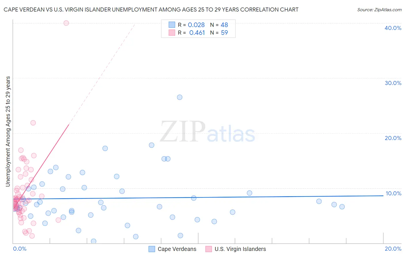 Cape Verdean vs U.S. Virgin Islander Unemployment Among Ages 25 to 29 years
