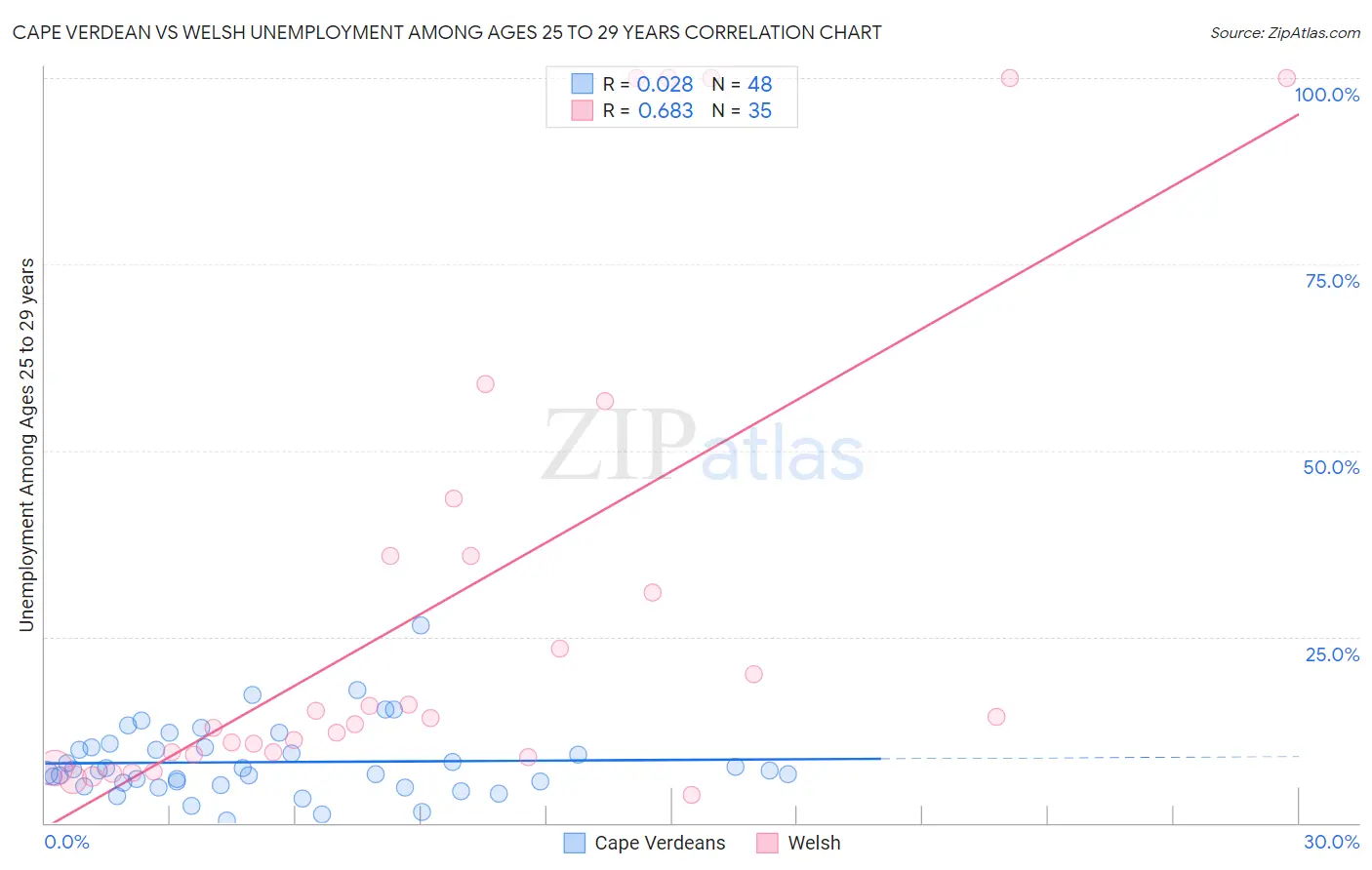 Cape Verdean vs Welsh Unemployment Among Ages 25 to 29 years