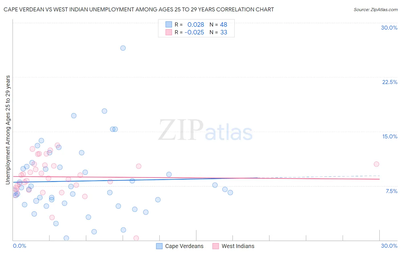 Cape Verdean vs West Indian Unemployment Among Ages 25 to 29 years