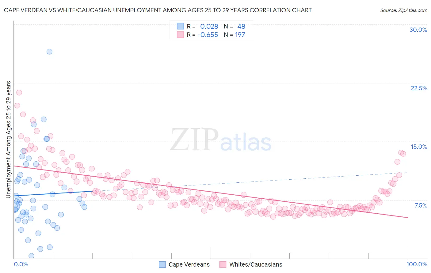 Cape Verdean vs White/Caucasian Unemployment Among Ages 25 to 29 years