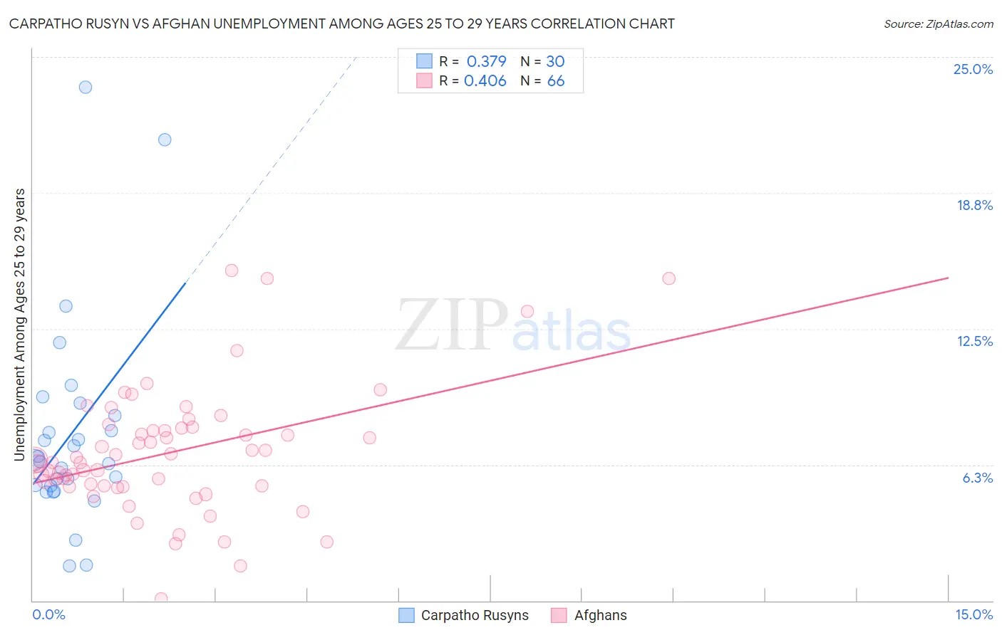Carpatho Rusyn vs Afghan Unemployment Among Ages 25 to 29 years