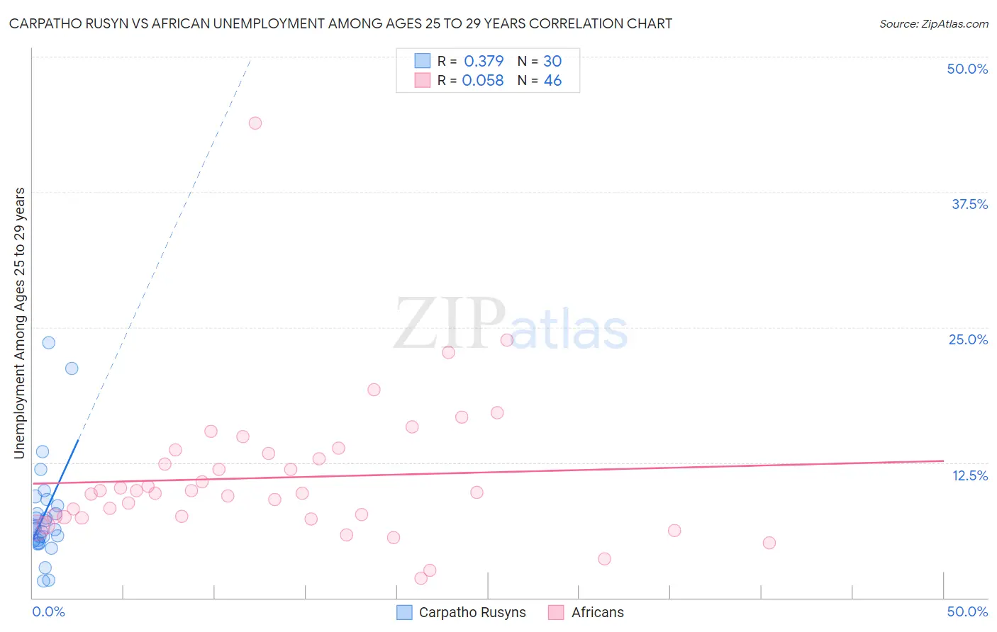 Carpatho Rusyn vs African Unemployment Among Ages 25 to 29 years