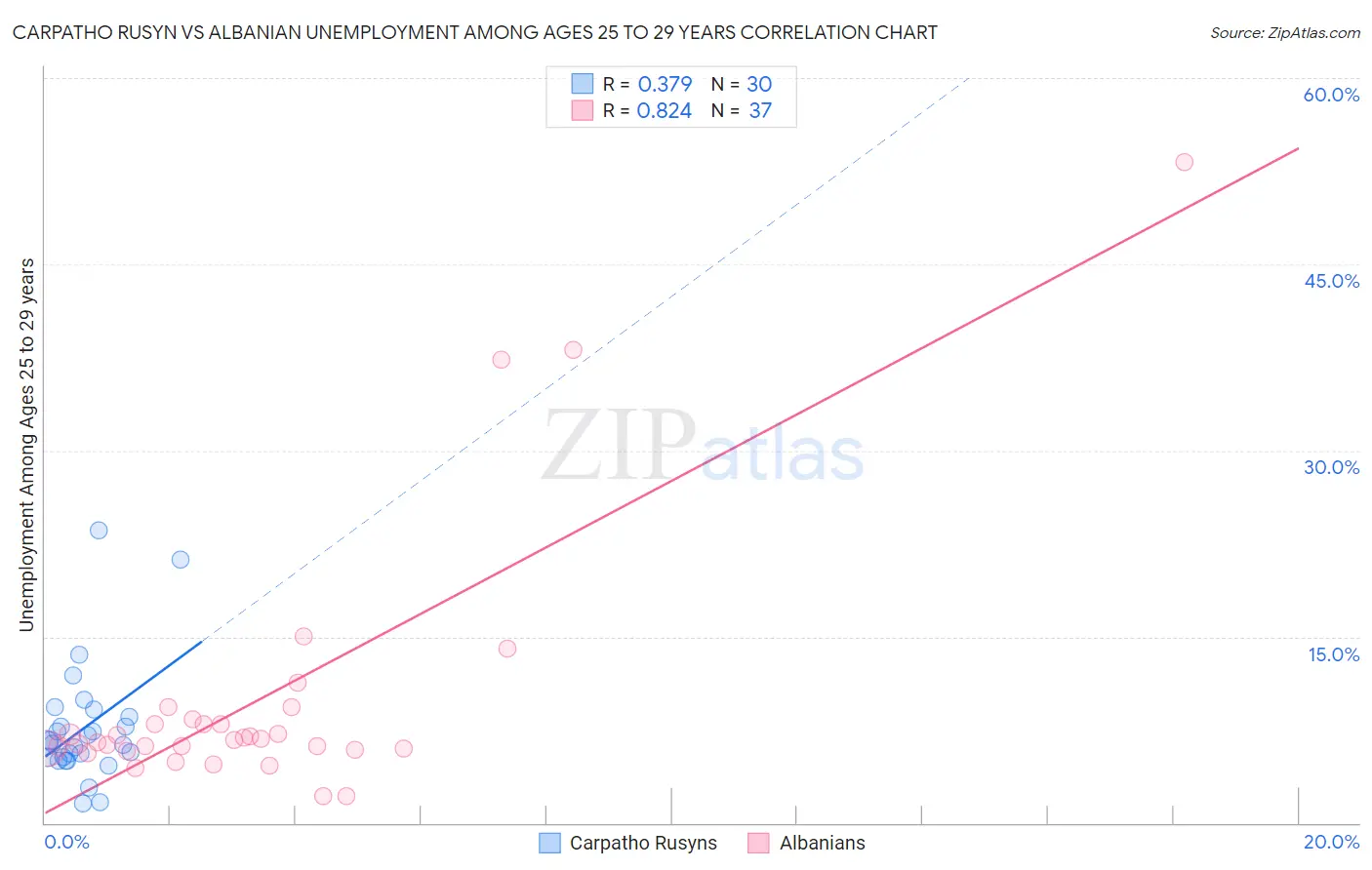 Carpatho Rusyn vs Albanian Unemployment Among Ages 25 to 29 years