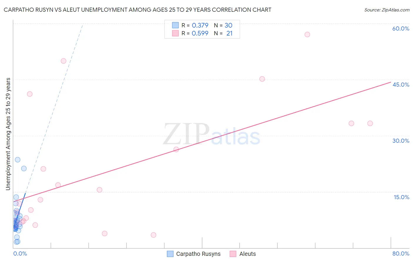 Carpatho Rusyn vs Aleut Unemployment Among Ages 25 to 29 years