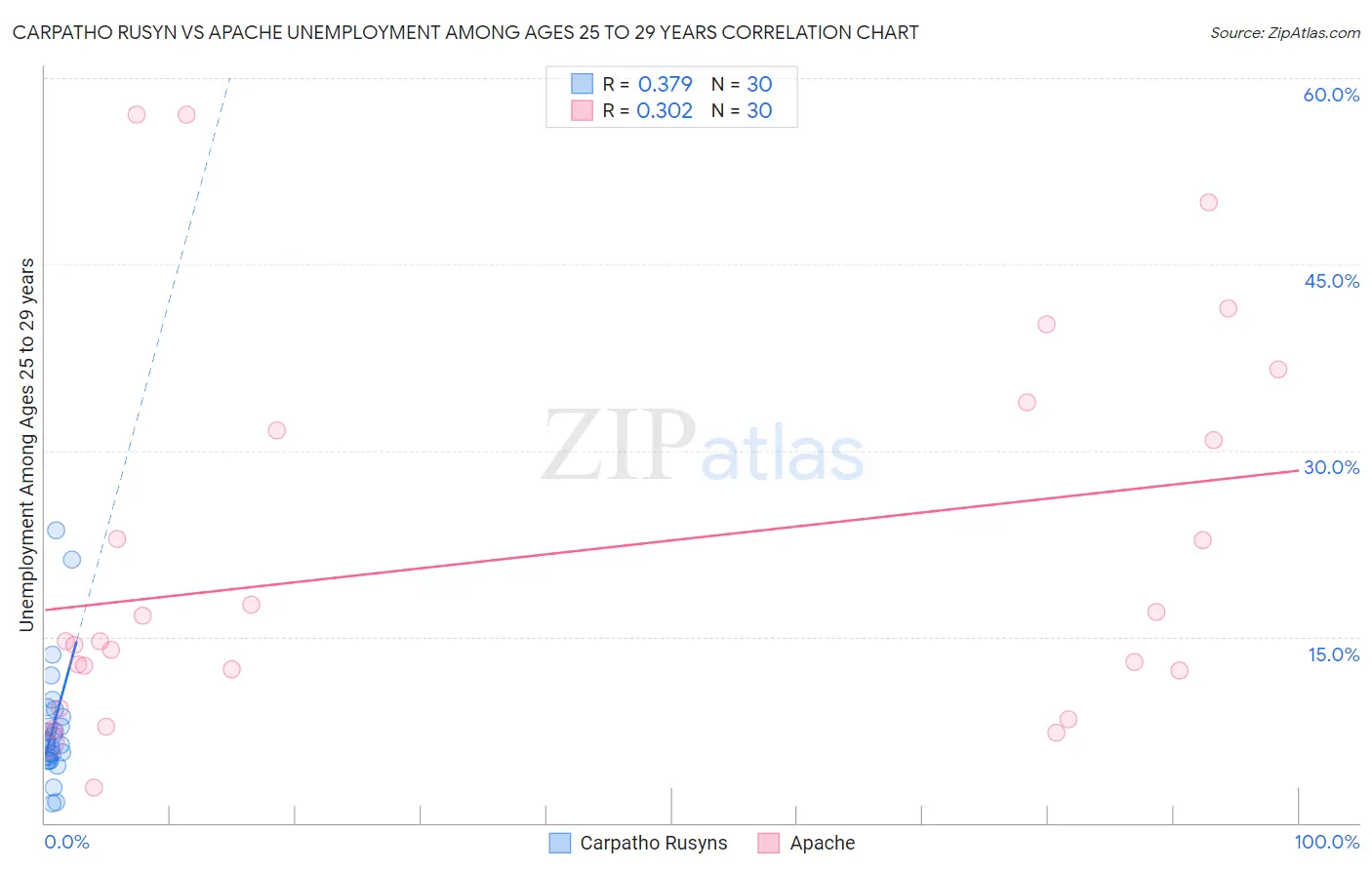 Carpatho Rusyn vs Apache Unemployment Among Ages 25 to 29 years