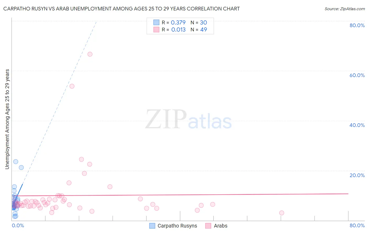 Carpatho Rusyn vs Arab Unemployment Among Ages 25 to 29 years
