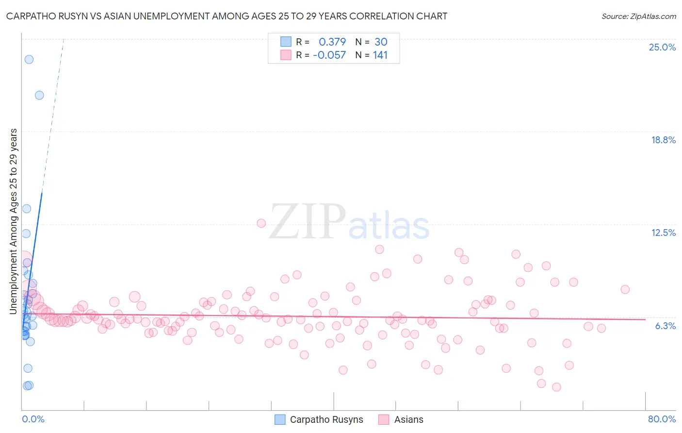 Carpatho Rusyn vs Asian Unemployment Among Ages 25 to 29 years