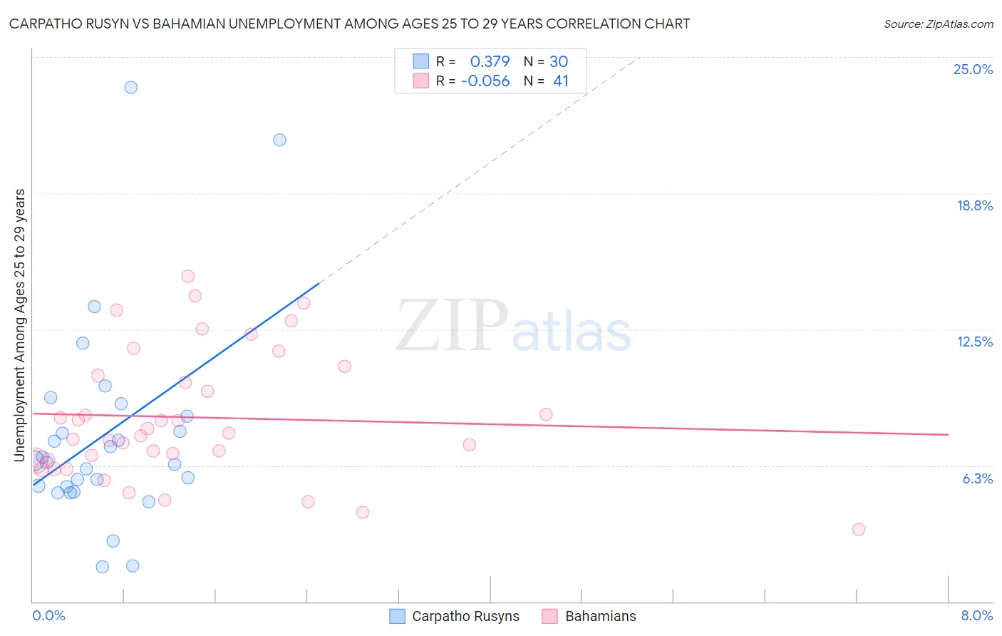 Carpatho Rusyn vs Bahamian Unemployment Among Ages 25 to 29 years
