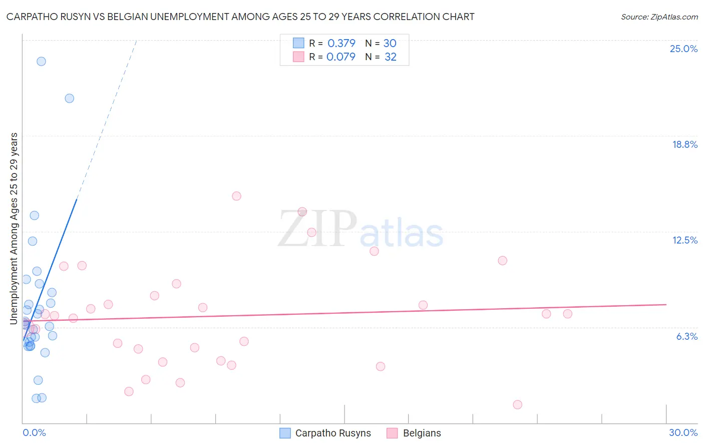 Carpatho Rusyn vs Belgian Unemployment Among Ages 25 to 29 years