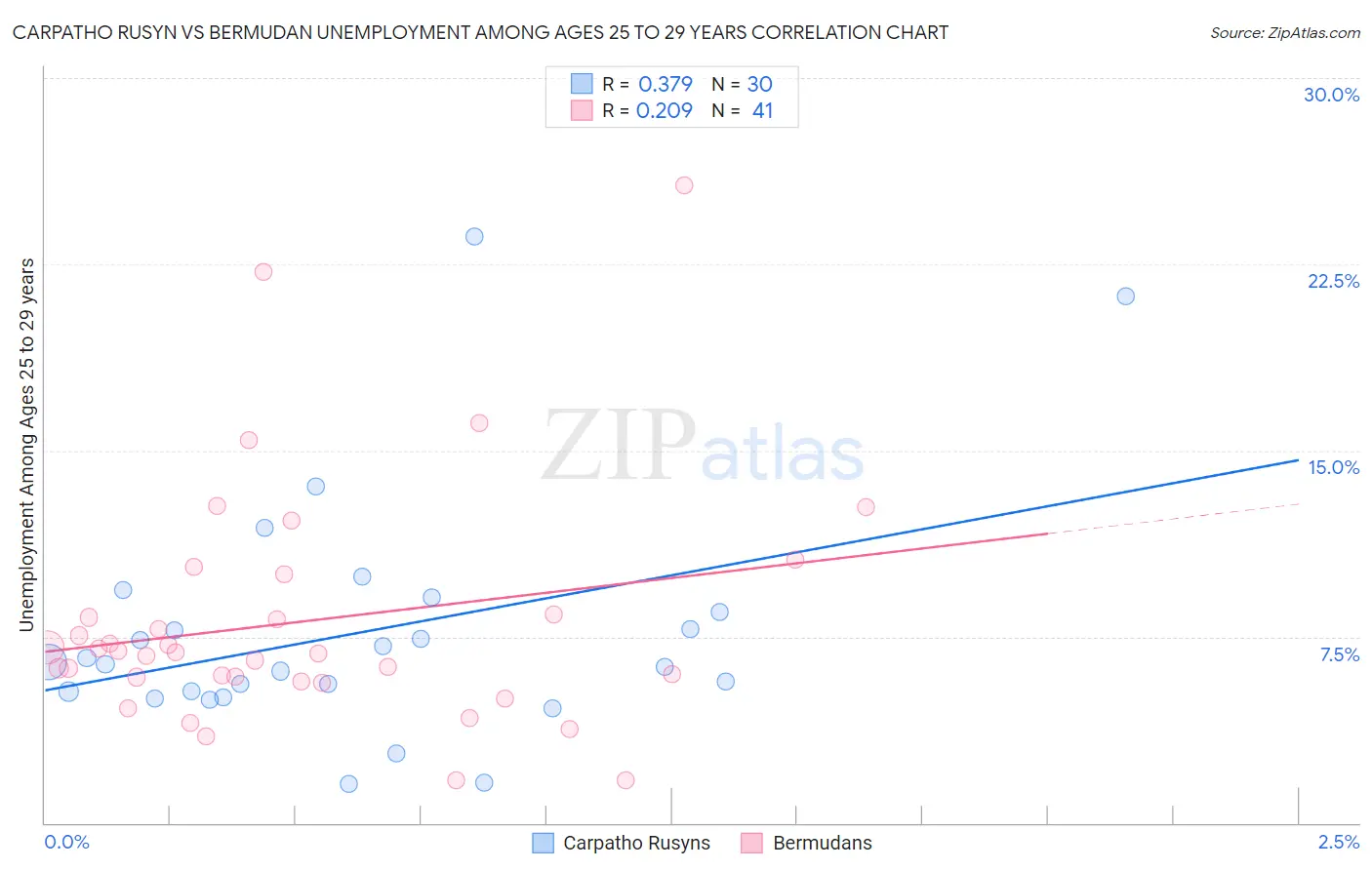 Carpatho Rusyn vs Bermudan Unemployment Among Ages 25 to 29 years