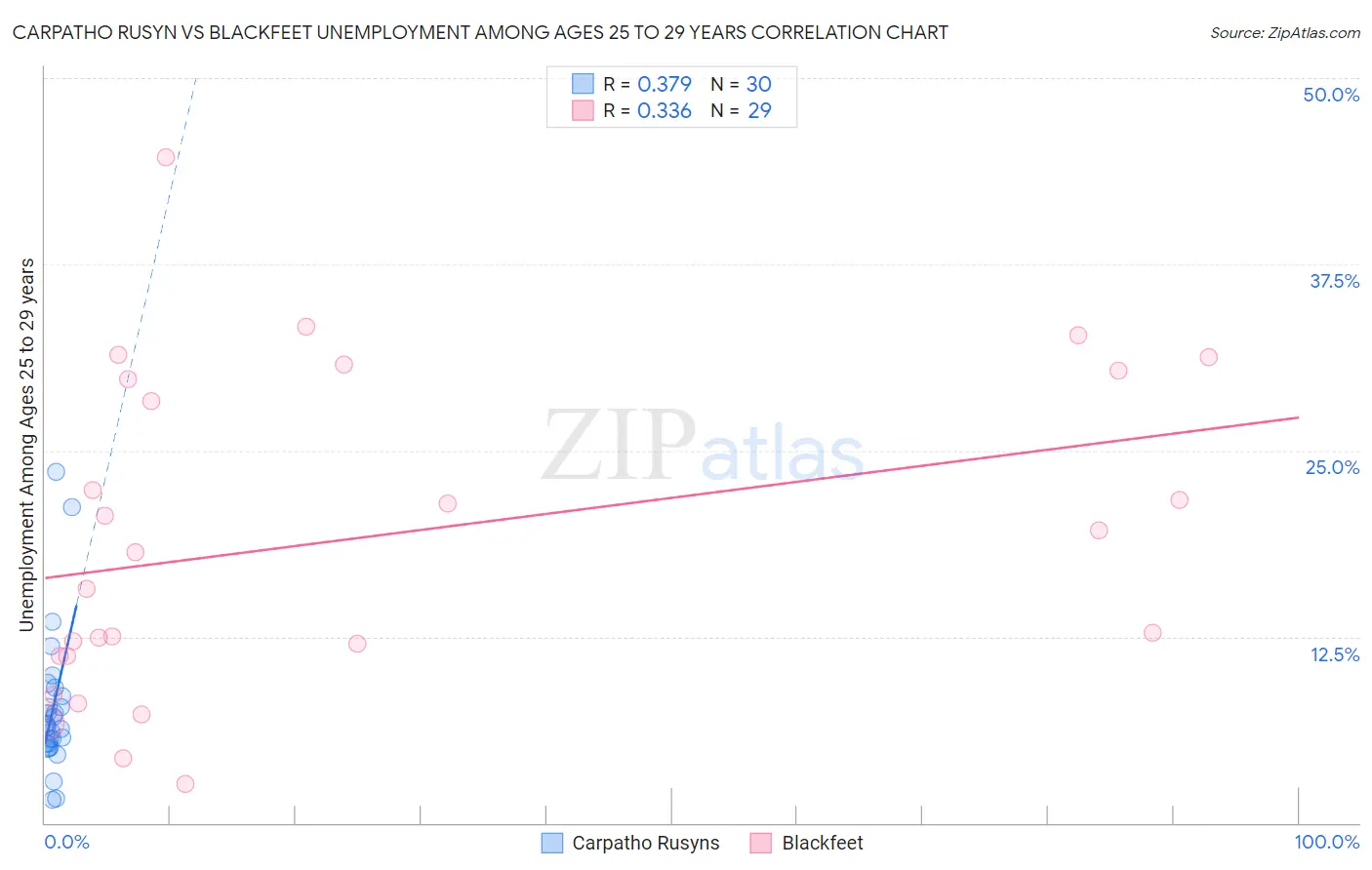 Carpatho Rusyn vs Blackfeet Unemployment Among Ages 25 to 29 years