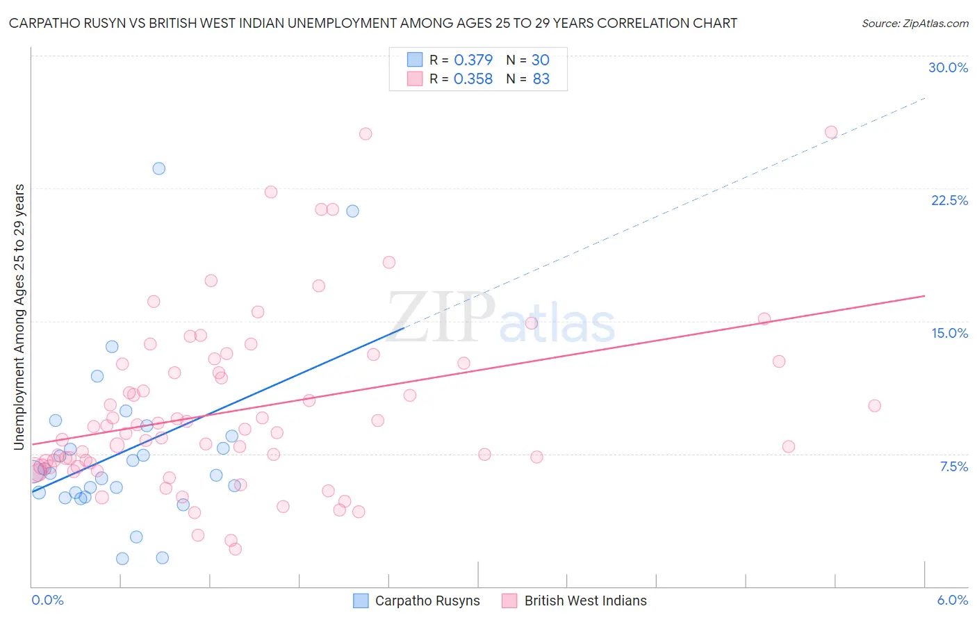 Carpatho Rusyn vs British West Indian Unemployment Among Ages 25 to 29 years